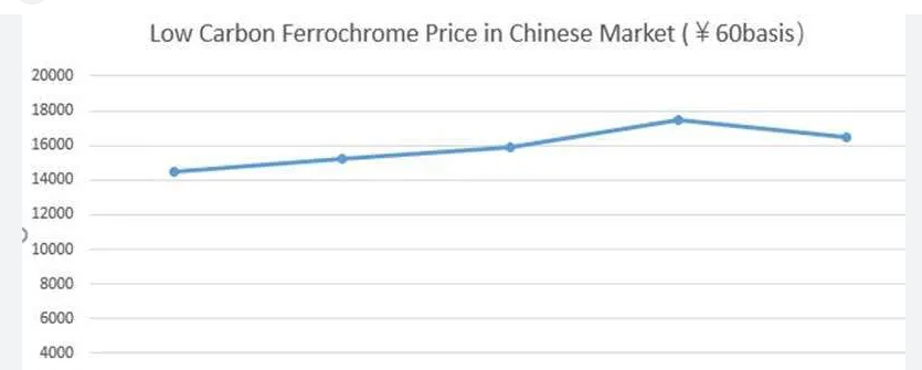 Low micro carbon ferrochrome price correction