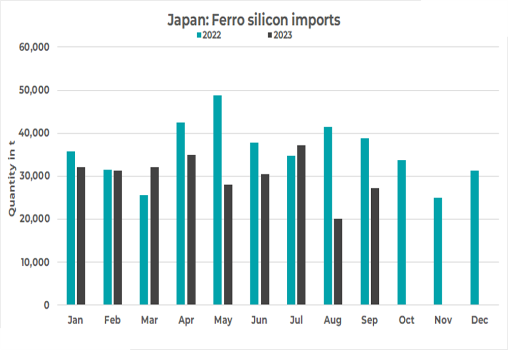 Japan: Ferrosilicon imports decreased by 19% year-on-year in September 2023