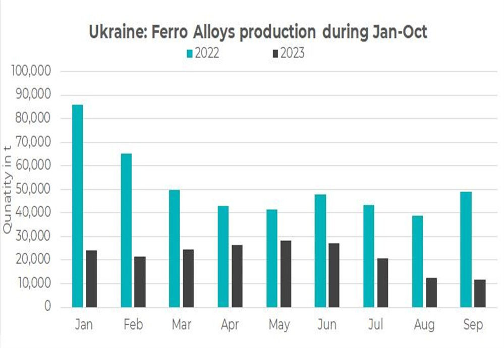 Winter shutdown of Ukrainian ferroalloy factories may affect global supply