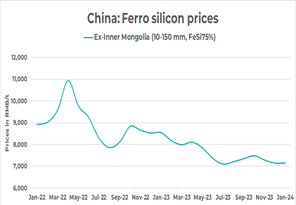 China: Ferrosilicon prices remain firm month-on-month, the market awaits new steel prices