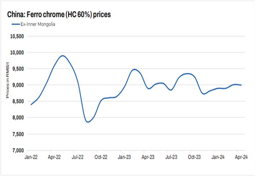 The price of ferrochrome in China has fallen
