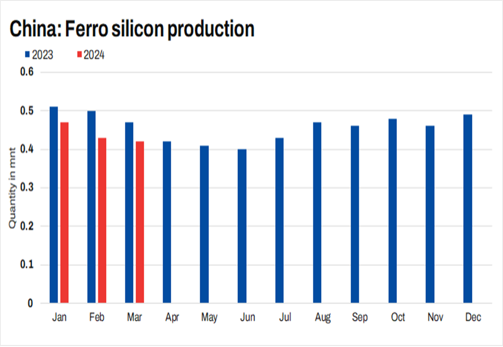 China's ferro silicon output largely stable in Mar'24