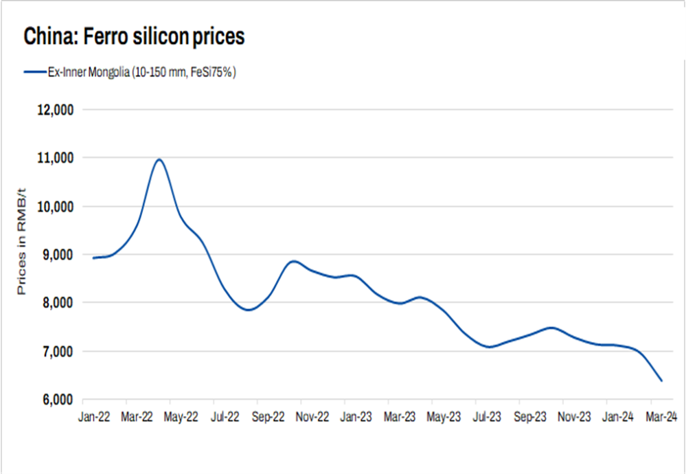 Chinese ferro silicon prices drop on sluggish market sentiments