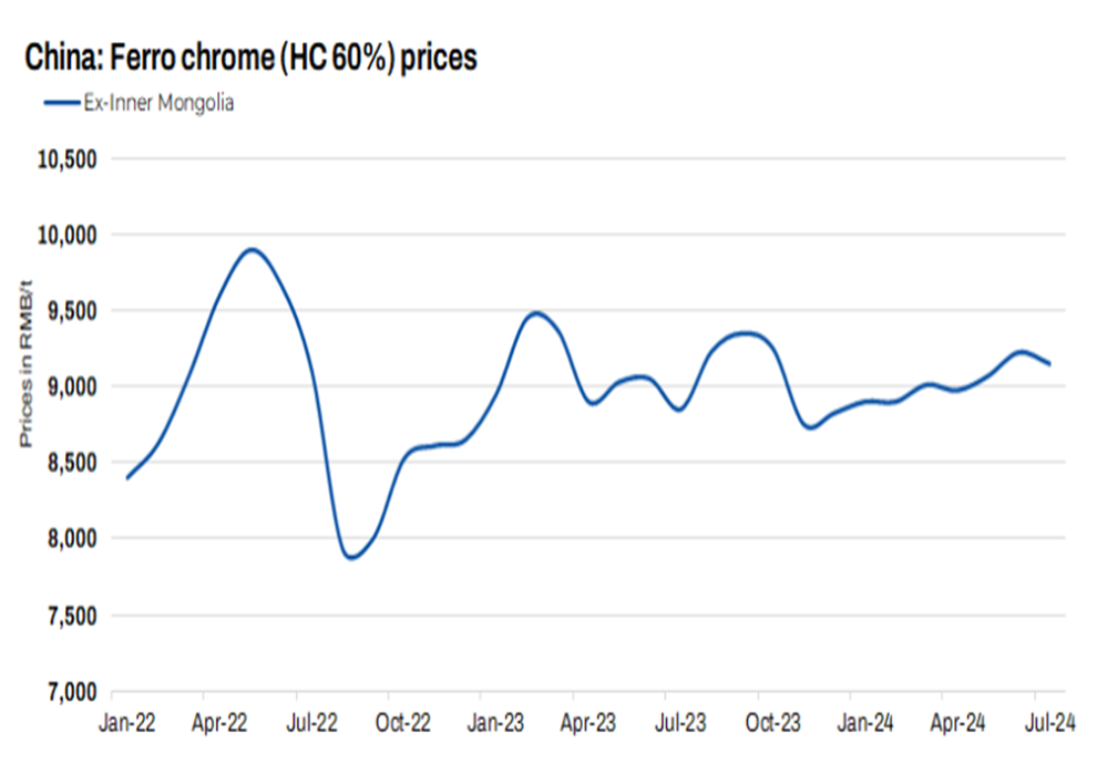China: Ferro chrome prices remain under pressure amid weak demand