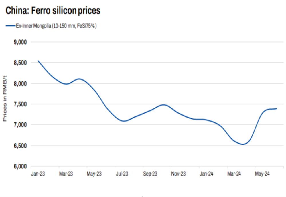 Chinese ferro silicon prices remain firm on sluggish market activity