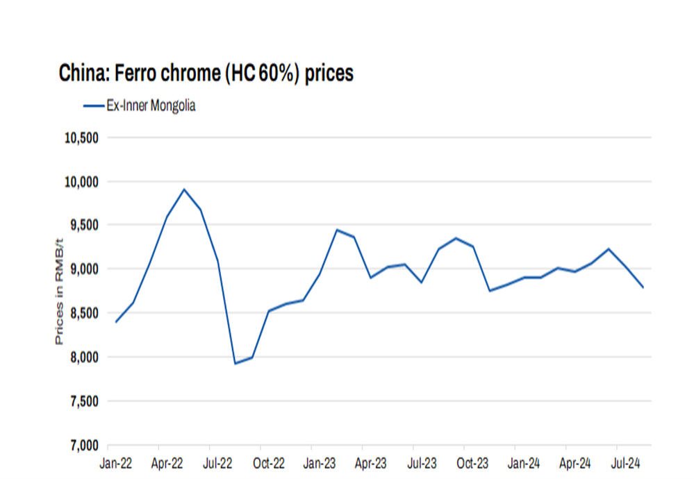 China: Ferro chrome market witnesses continued decline amidst weak demand, high costs