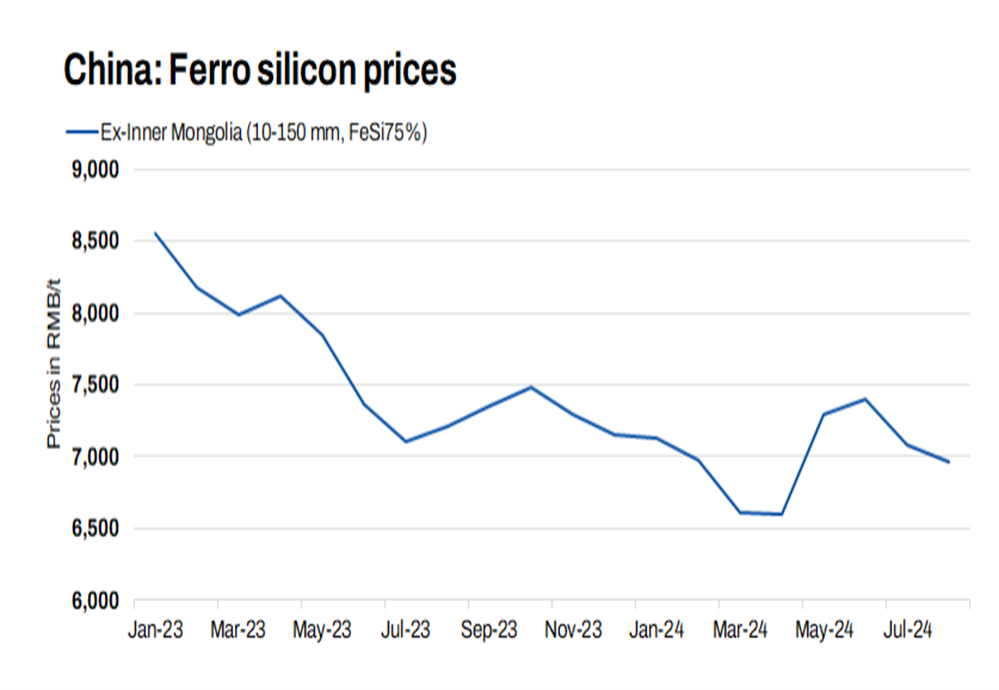 Chinese ferro silicon prices remain largely stable despite poor market atmosphere