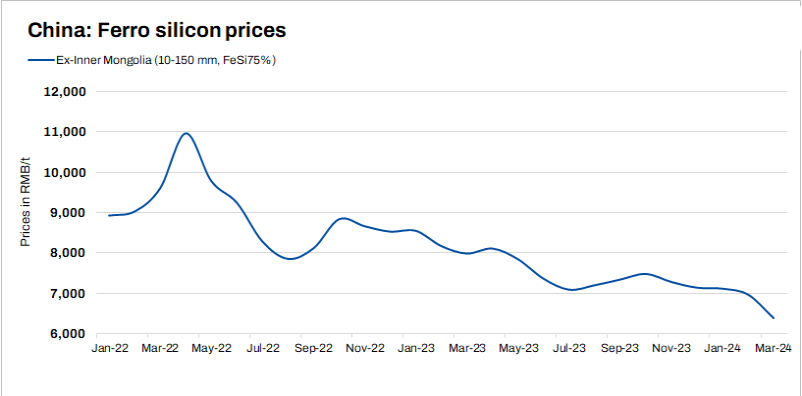 ferrosilicon price
